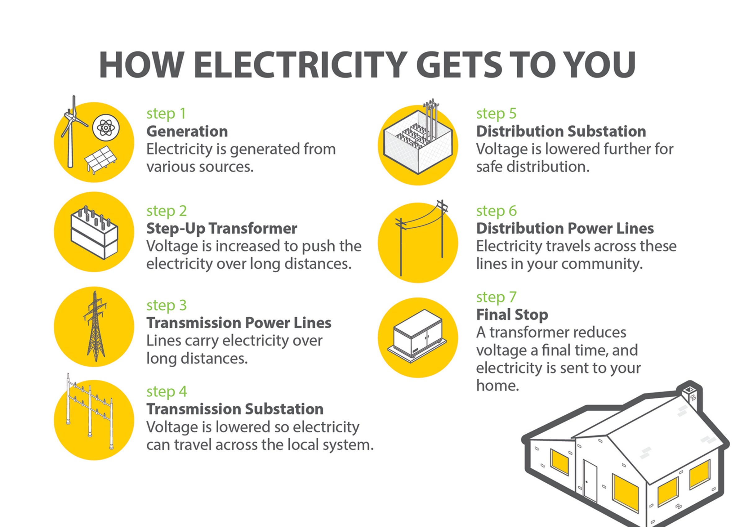 How electricity gets to you