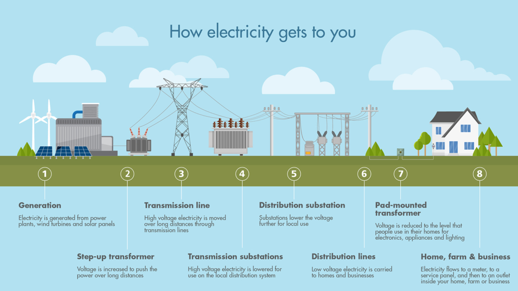 https://swce.coop/wp-content/uploads/2022/12/GRE20220064-Power-Grid-Graphic_FINAL-01c-1030x579.jpg