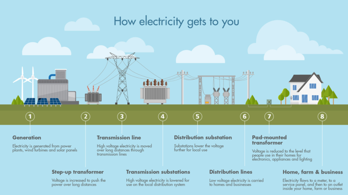 how-electricity-gets-to-your-home-farm-or-business-steele-waseca-co